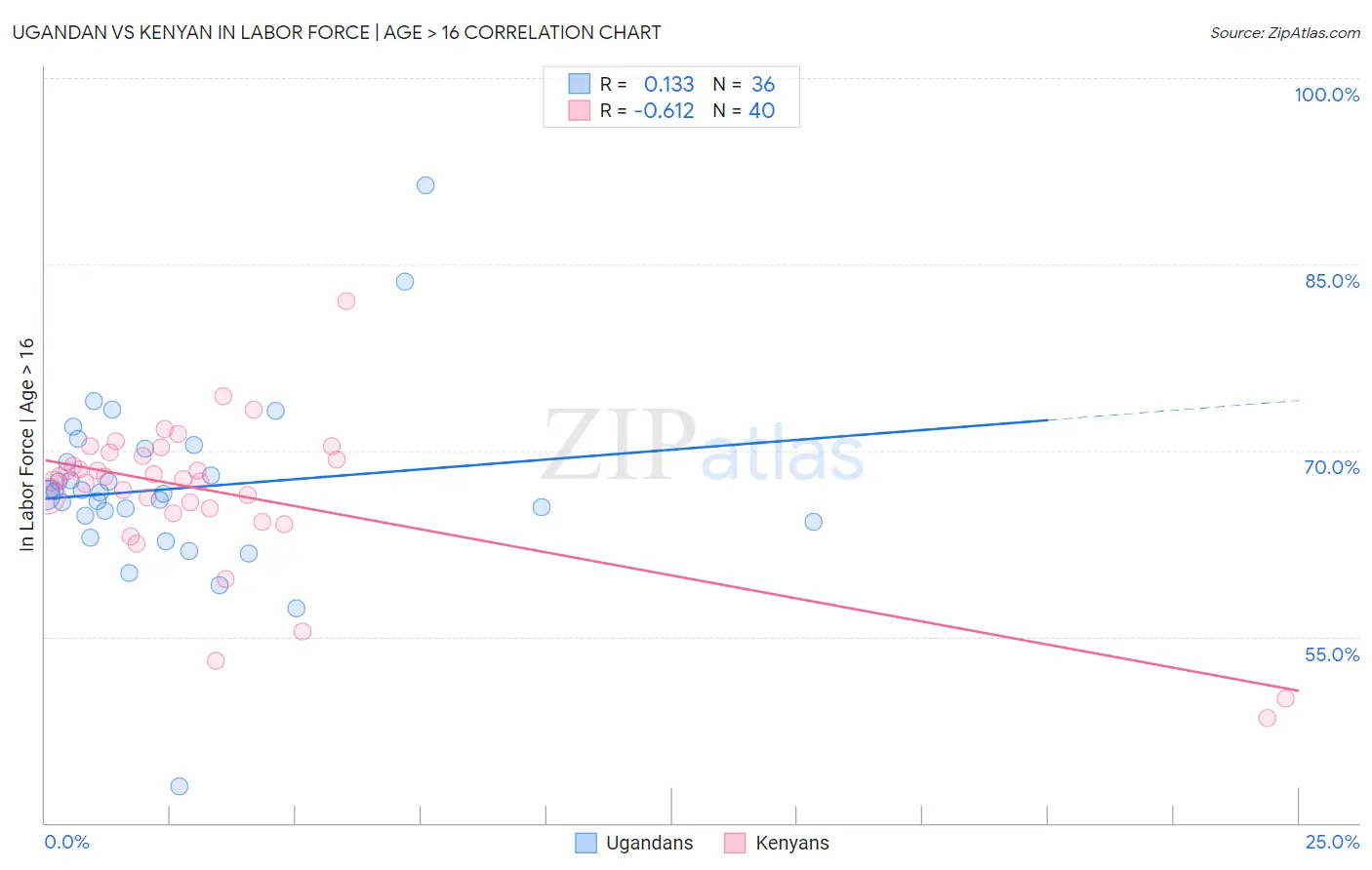Ugandan vs Kenyan In Labor Force | Age > 16