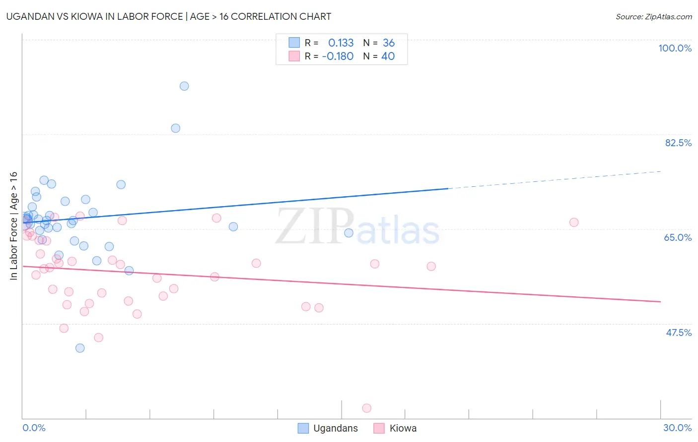 Ugandan vs Kiowa In Labor Force | Age > 16