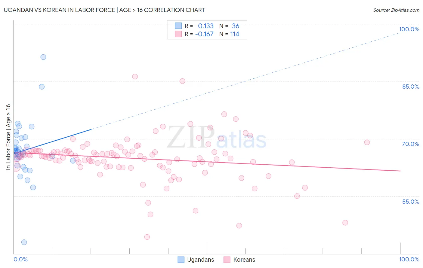 Ugandan vs Korean In Labor Force | Age > 16