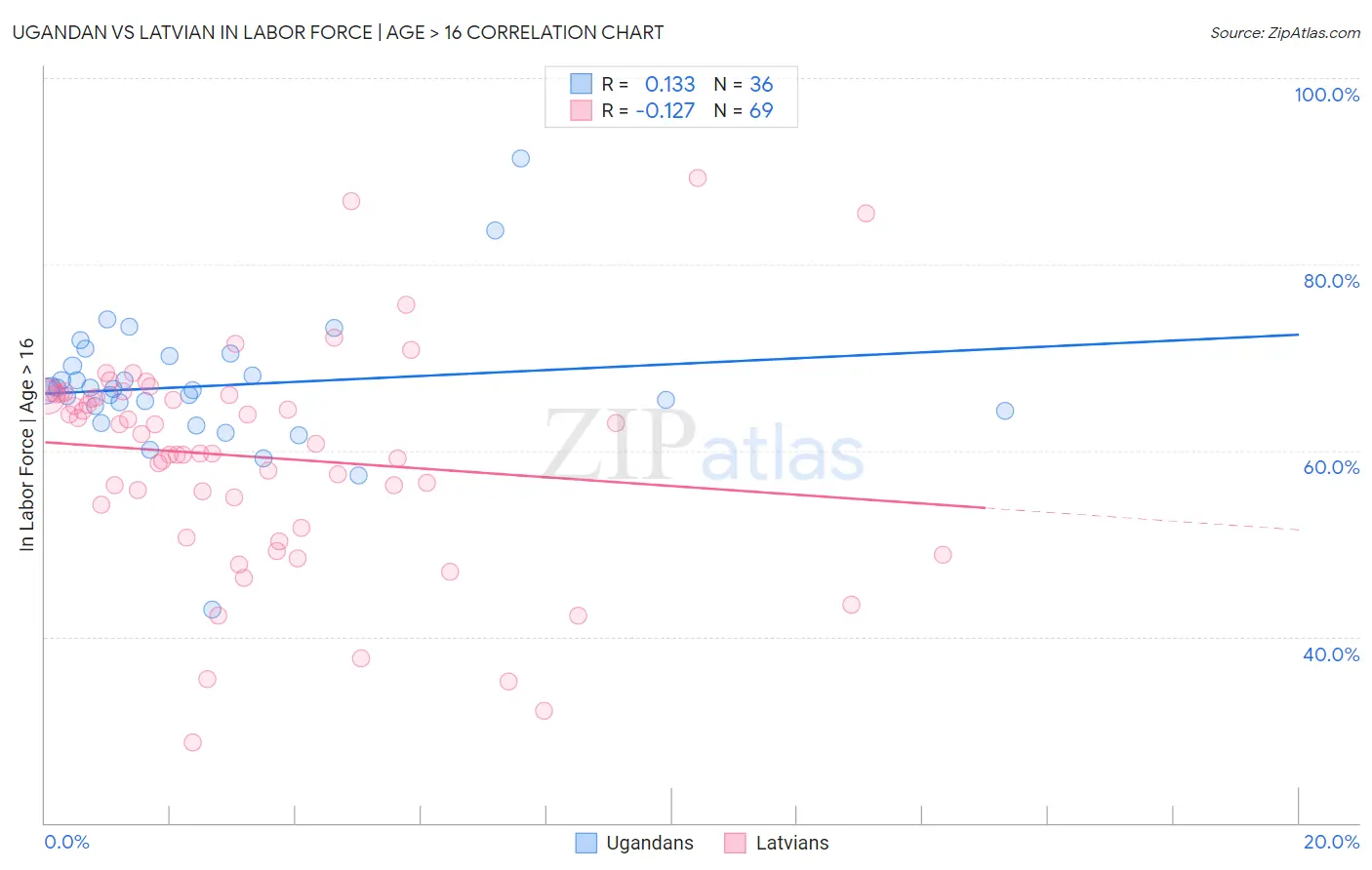 Ugandan vs Latvian In Labor Force | Age > 16