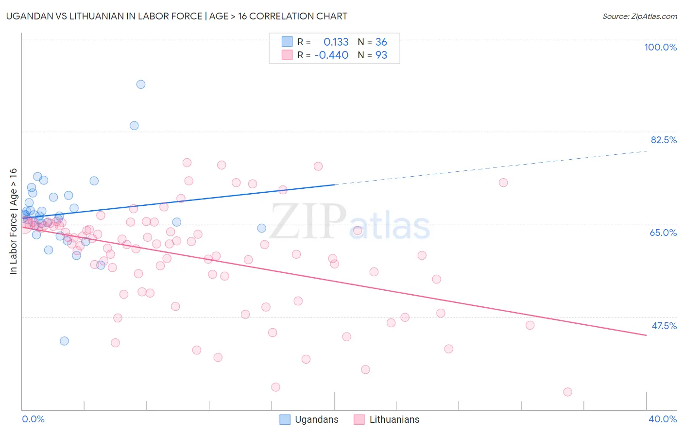 Ugandan vs Lithuanian In Labor Force | Age > 16
