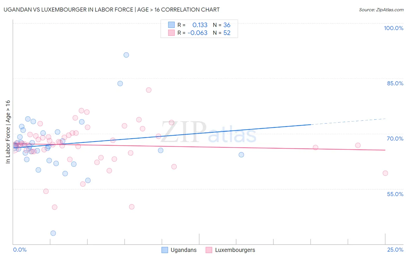 Ugandan vs Luxembourger In Labor Force | Age > 16