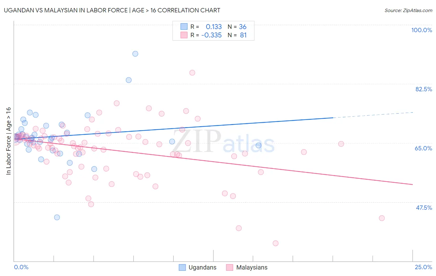 Ugandan vs Malaysian In Labor Force | Age > 16