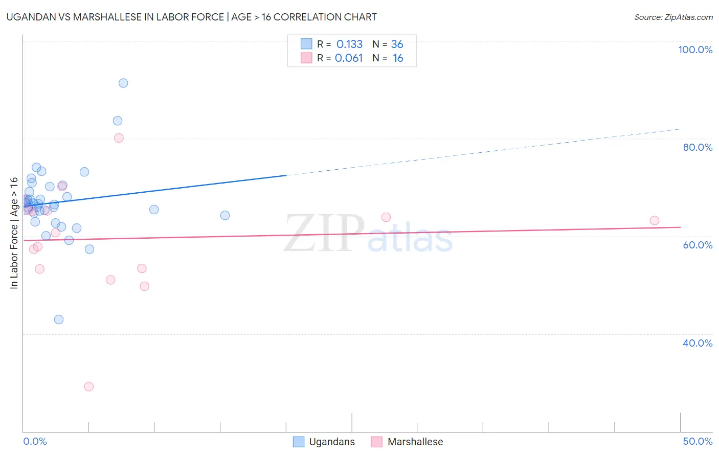 Ugandan vs Marshallese In Labor Force | Age > 16