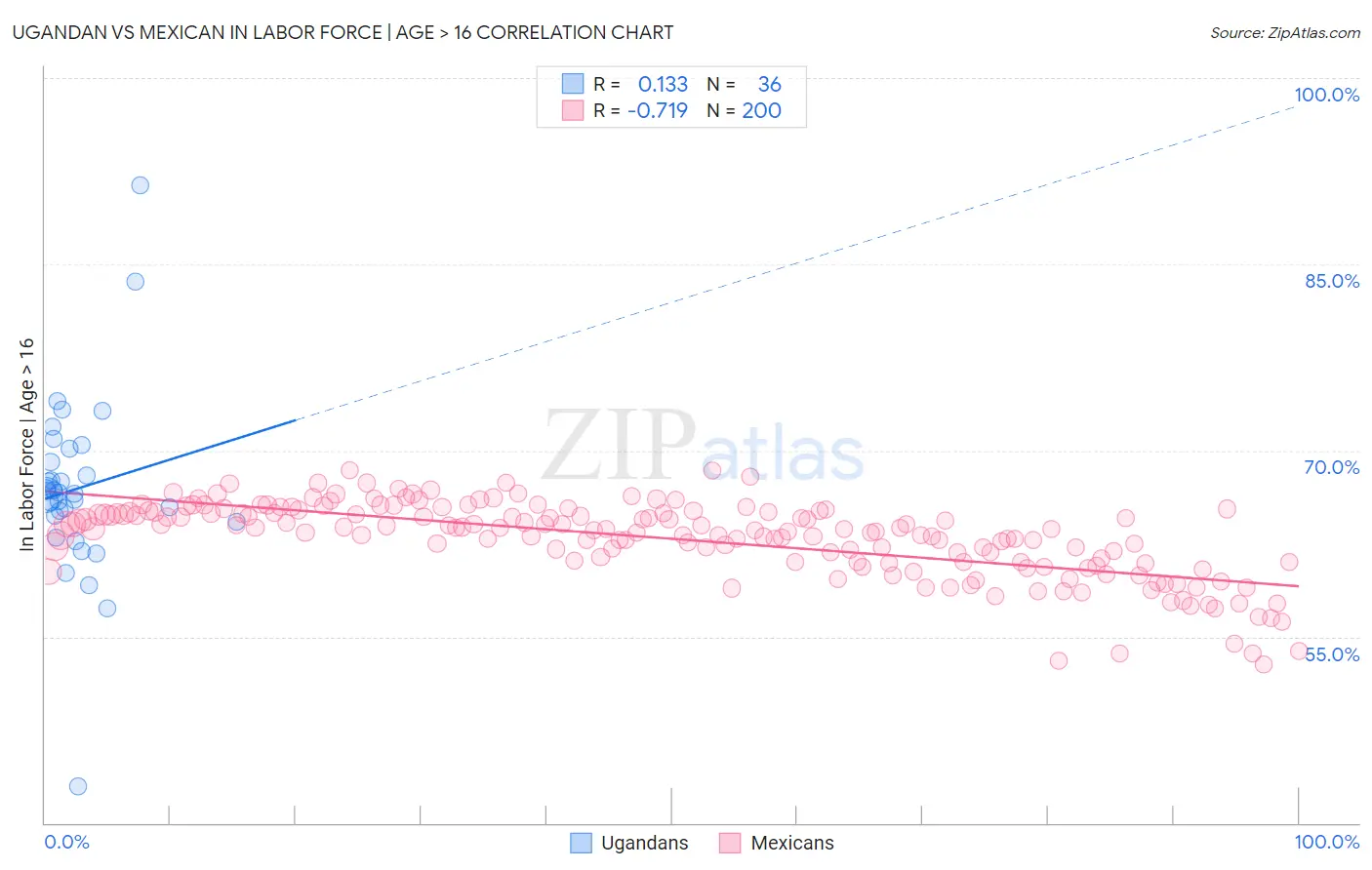 Ugandan vs Mexican In Labor Force | Age > 16