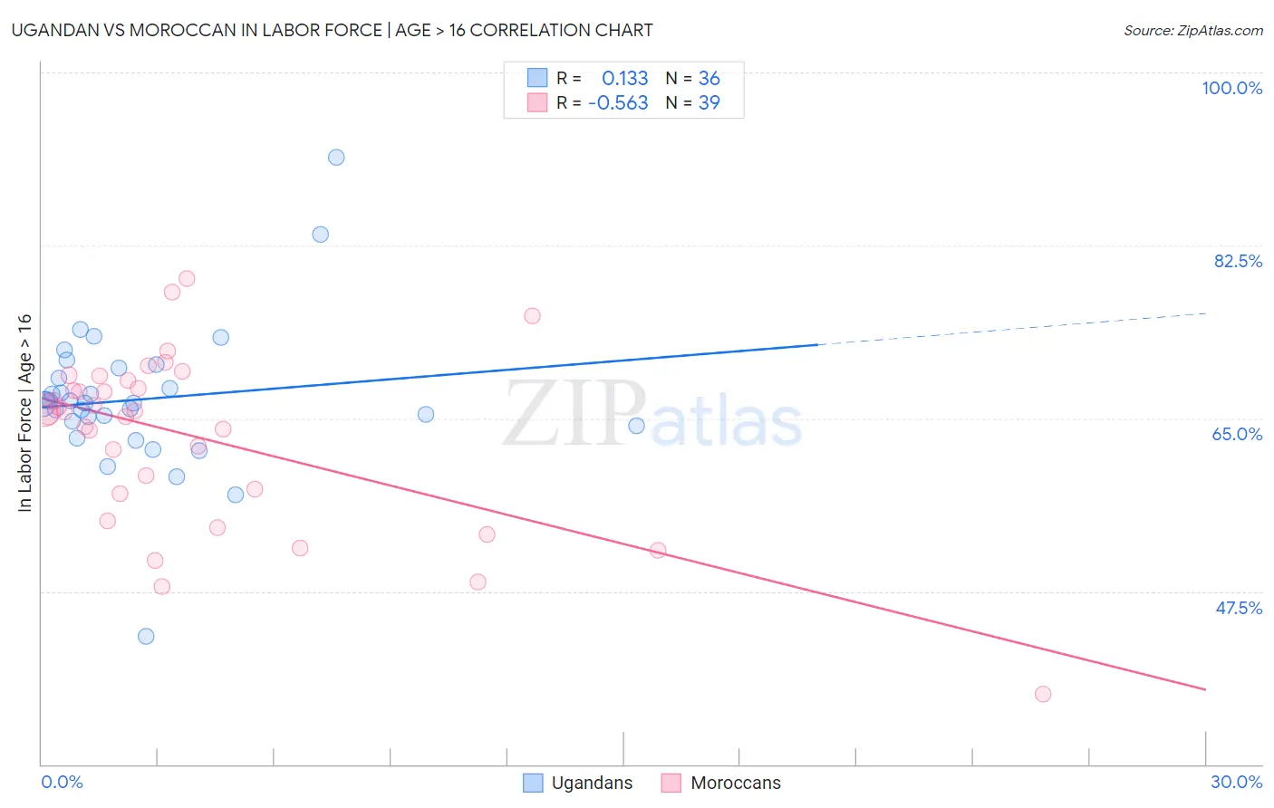 Ugandan vs Moroccan In Labor Force | Age > 16