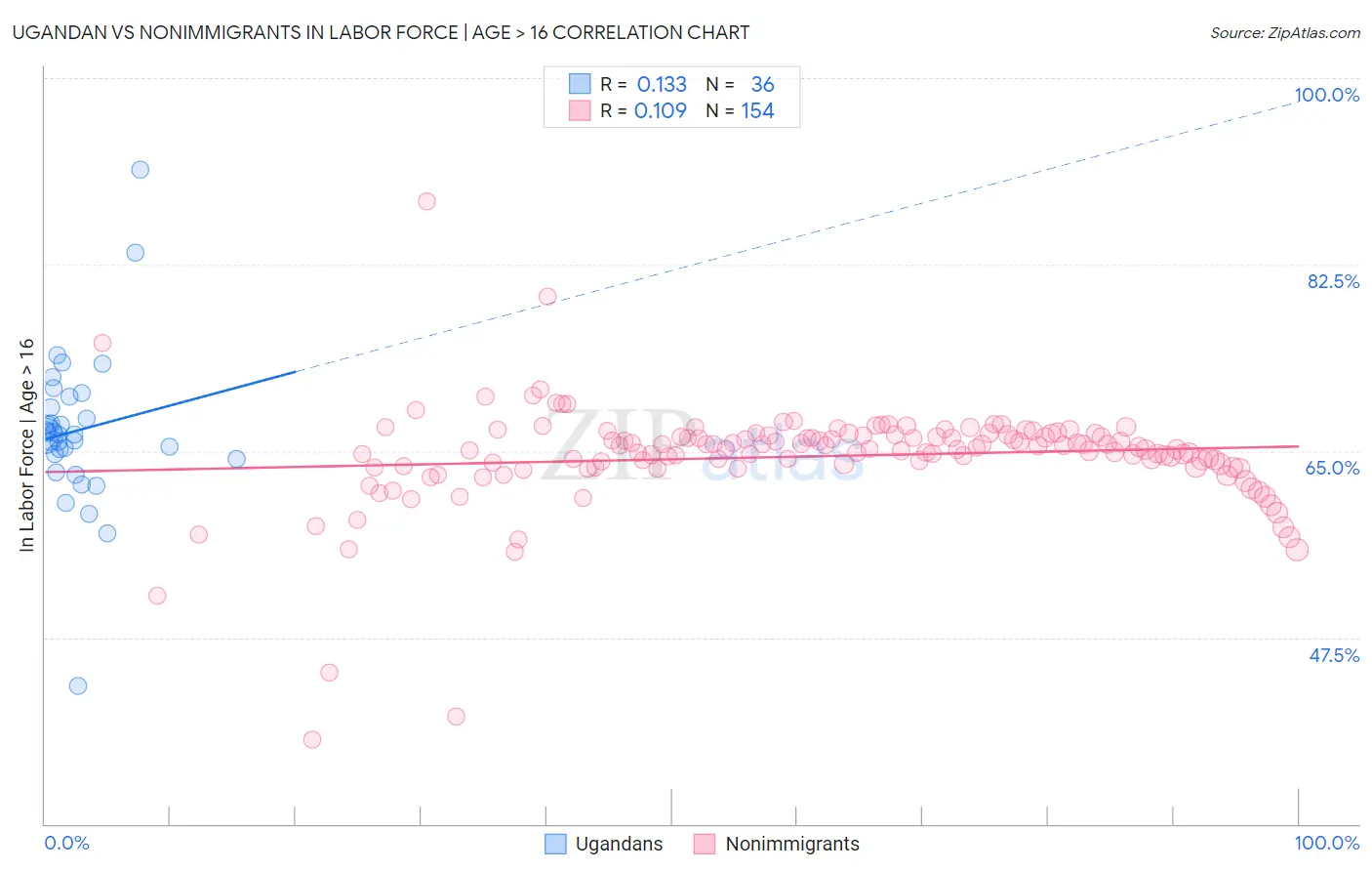 Ugandan vs Nonimmigrants In Labor Force | Age > 16