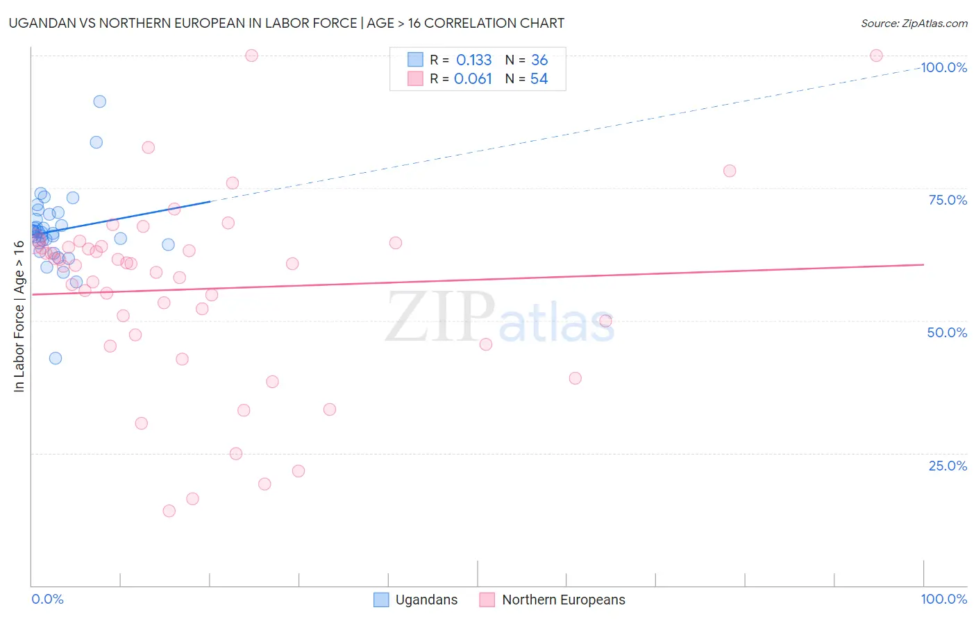 Ugandan vs Northern European In Labor Force | Age > 16