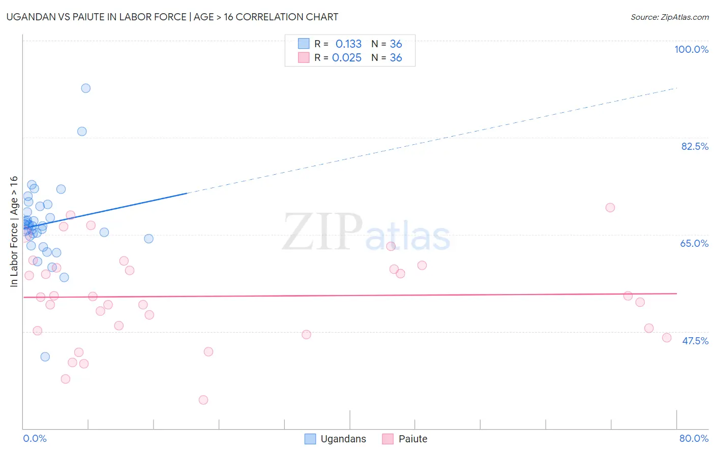 Ugandan vs Paiute In Labor Force | Age > 16