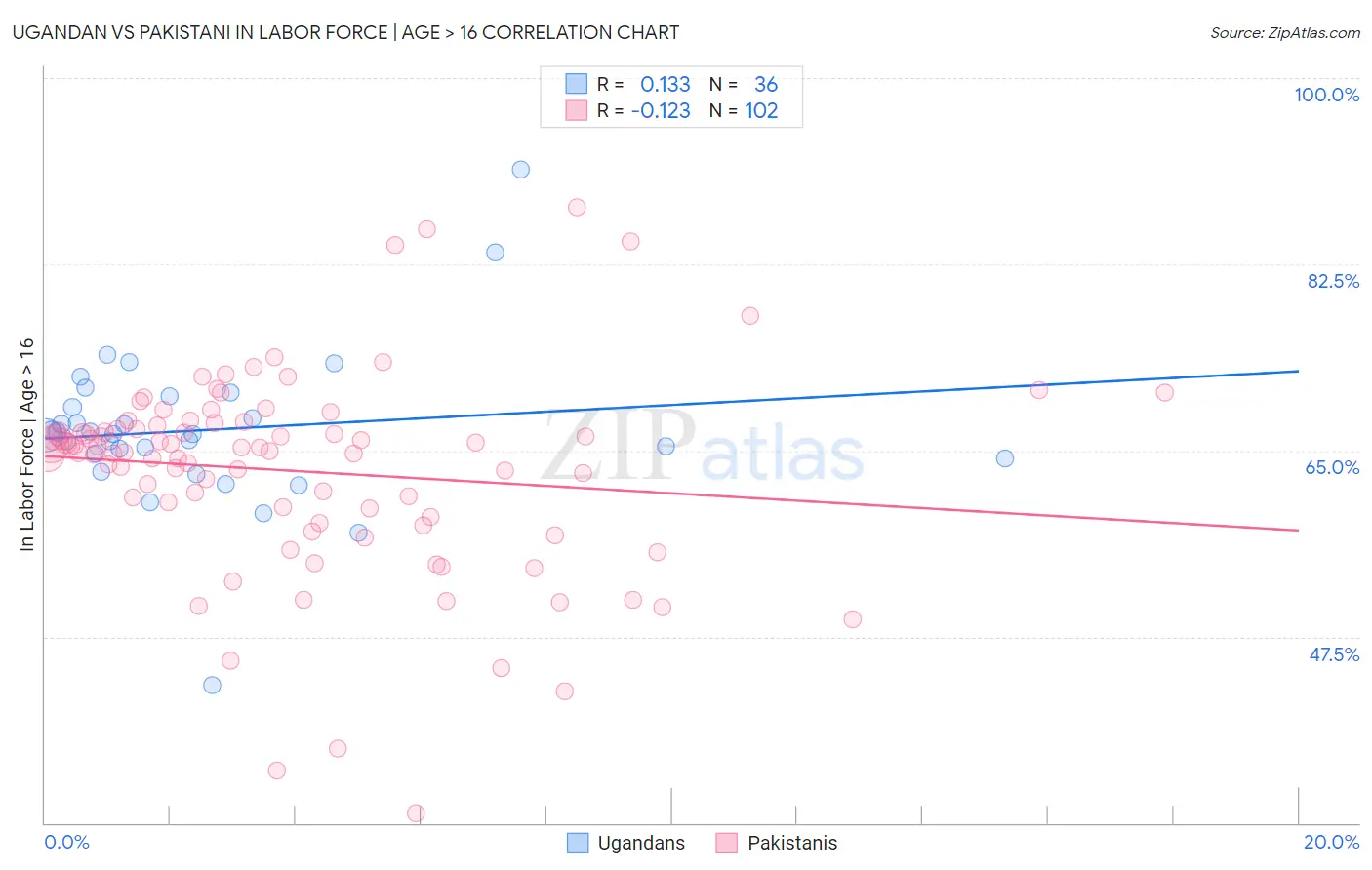 Ugandan vs Pakistani In Labor Force | Age > 16