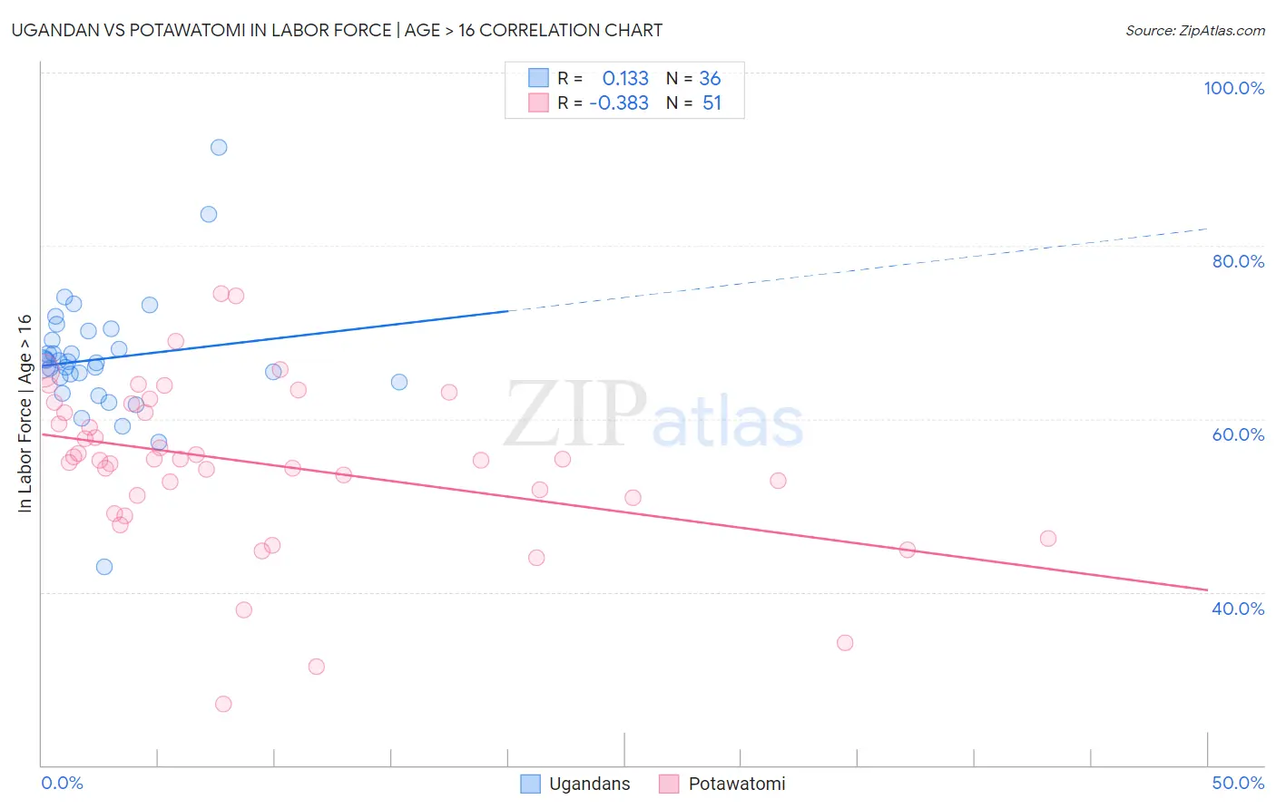 Ugandan vs Potawatomi In Labor Force | Age > 16
