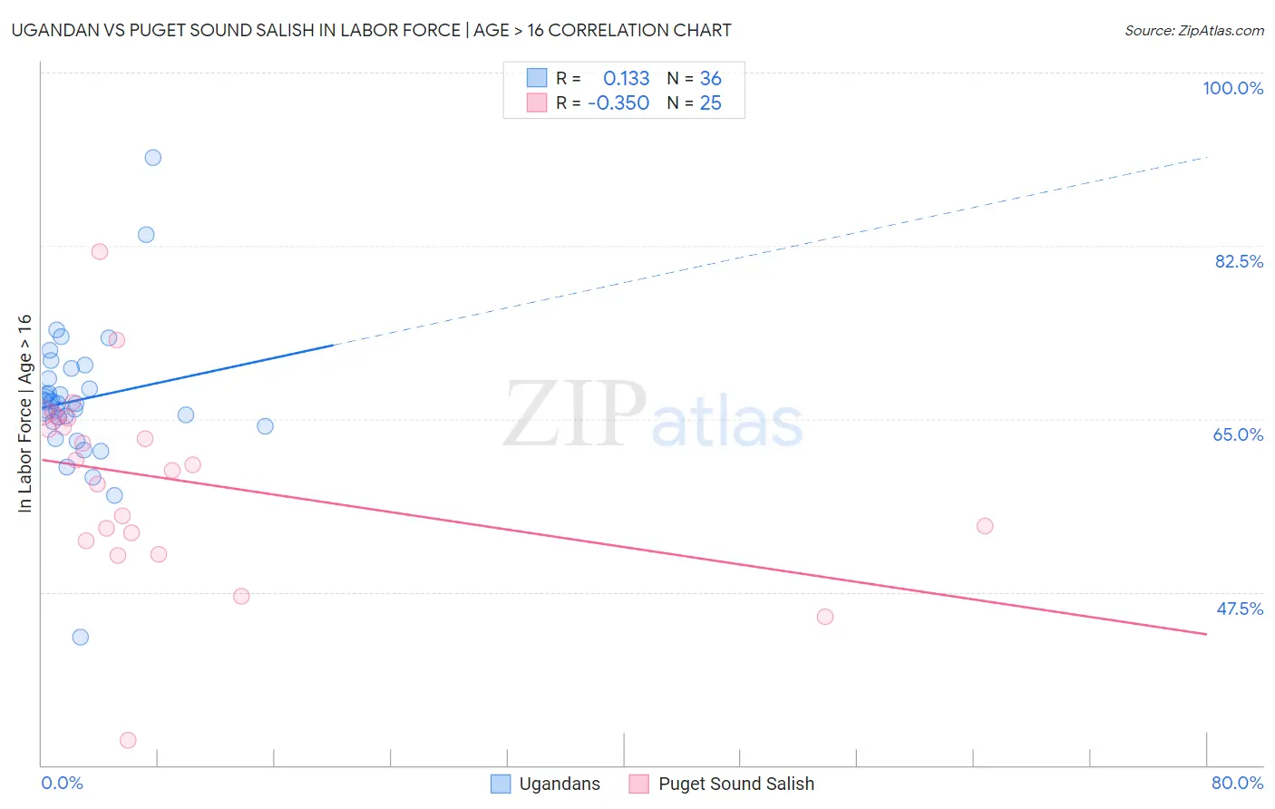 Ugandan vs Puget Sound Salish In Labor Force | Age > 16