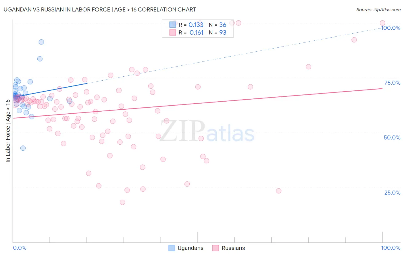 Ugandan vs Russian In Labor Force | Age > 16