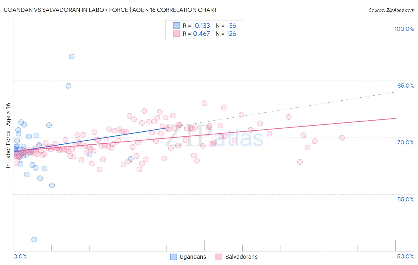 Ugandan vs Salvadoran In Labor Force | Age > 16