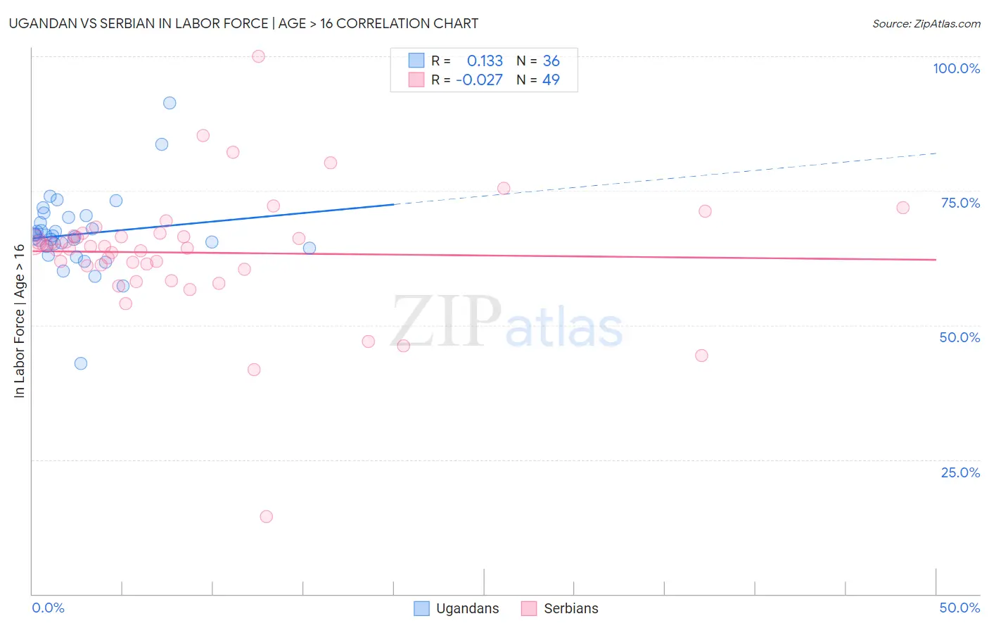 Ugandan vs Serbian In Labor Force | Age > 16