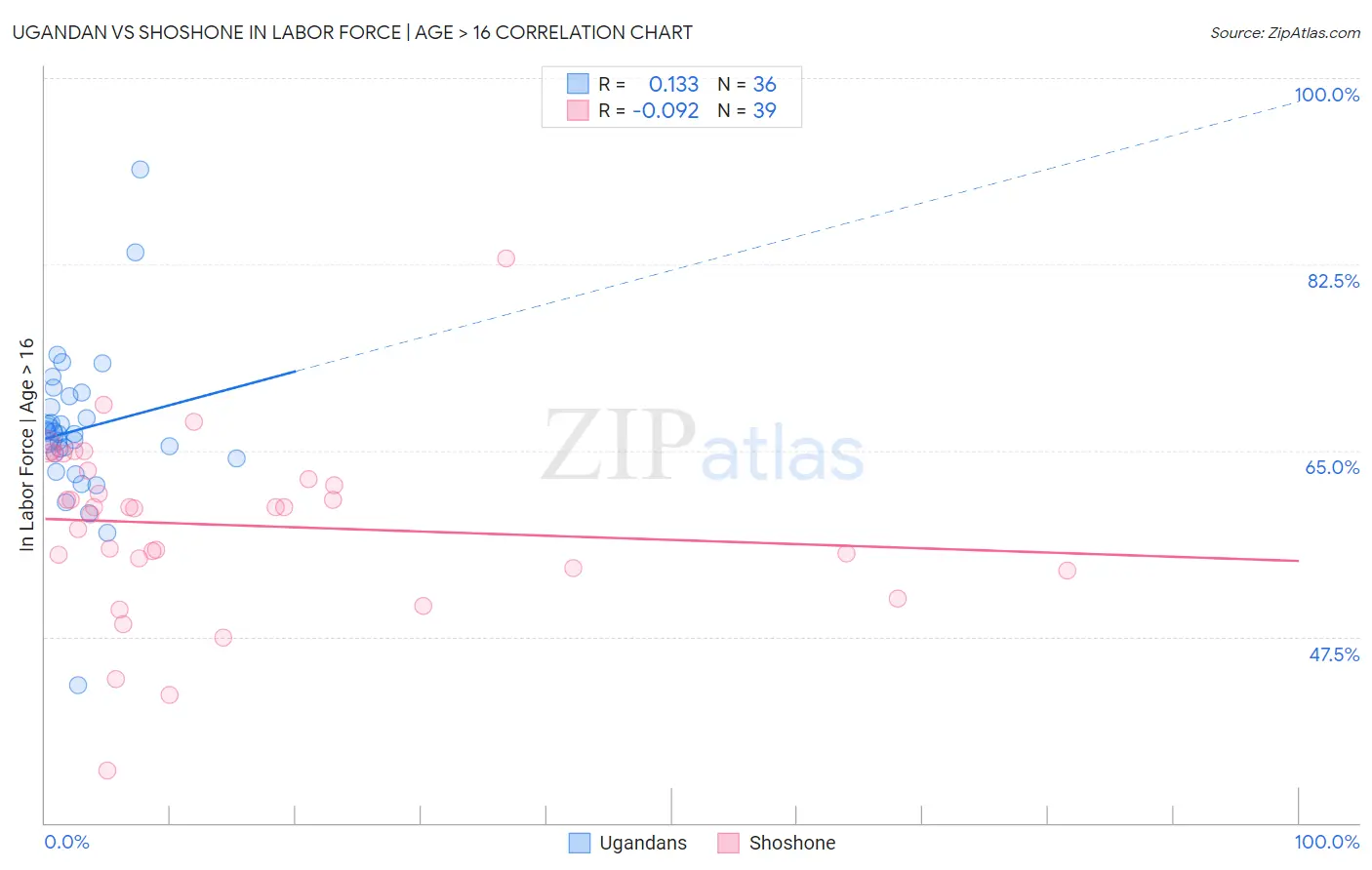 Ugandan vs Shoshone In Labor Force | Age > 16