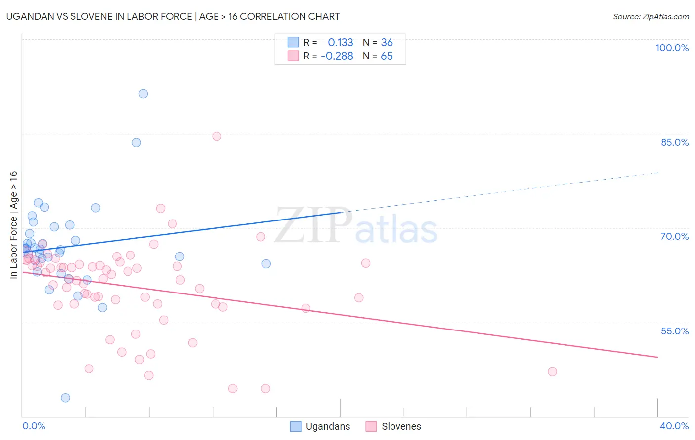 Ugandan vs Slovene In Labor Force | Age > 16