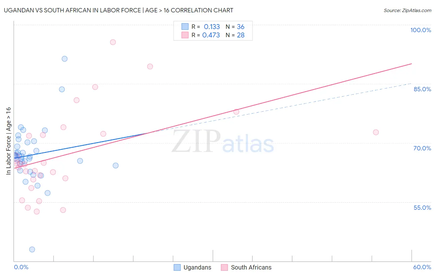 Ugandan vs South African In Labor Force | Age > 16