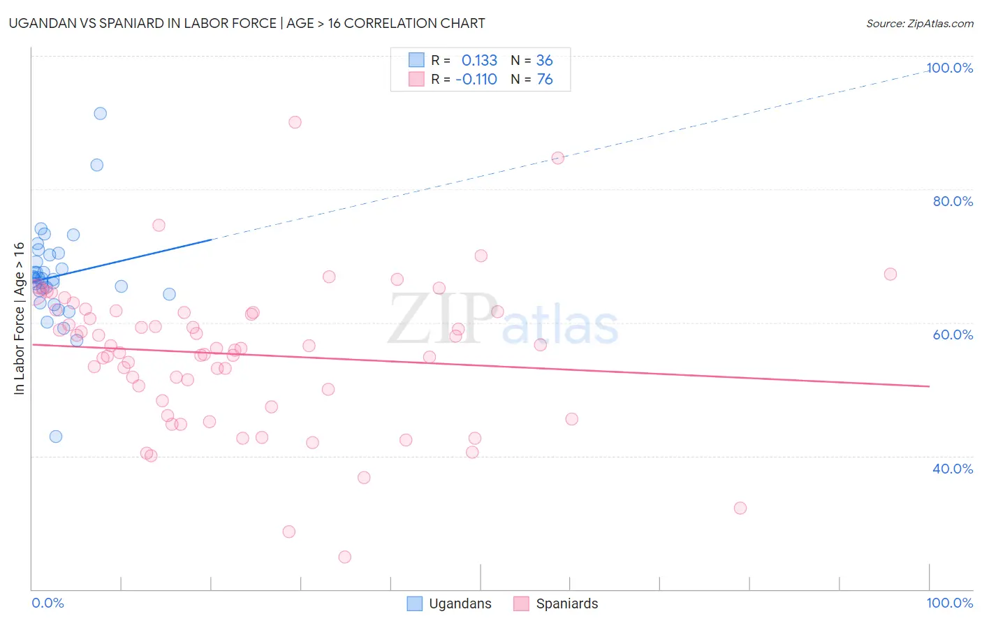 Ugandan vs Spaniard In Labor Force | Age > 16