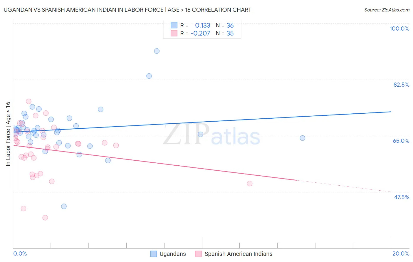 Ugandan vs Spanish American Indian In Labor Force | Age > 16