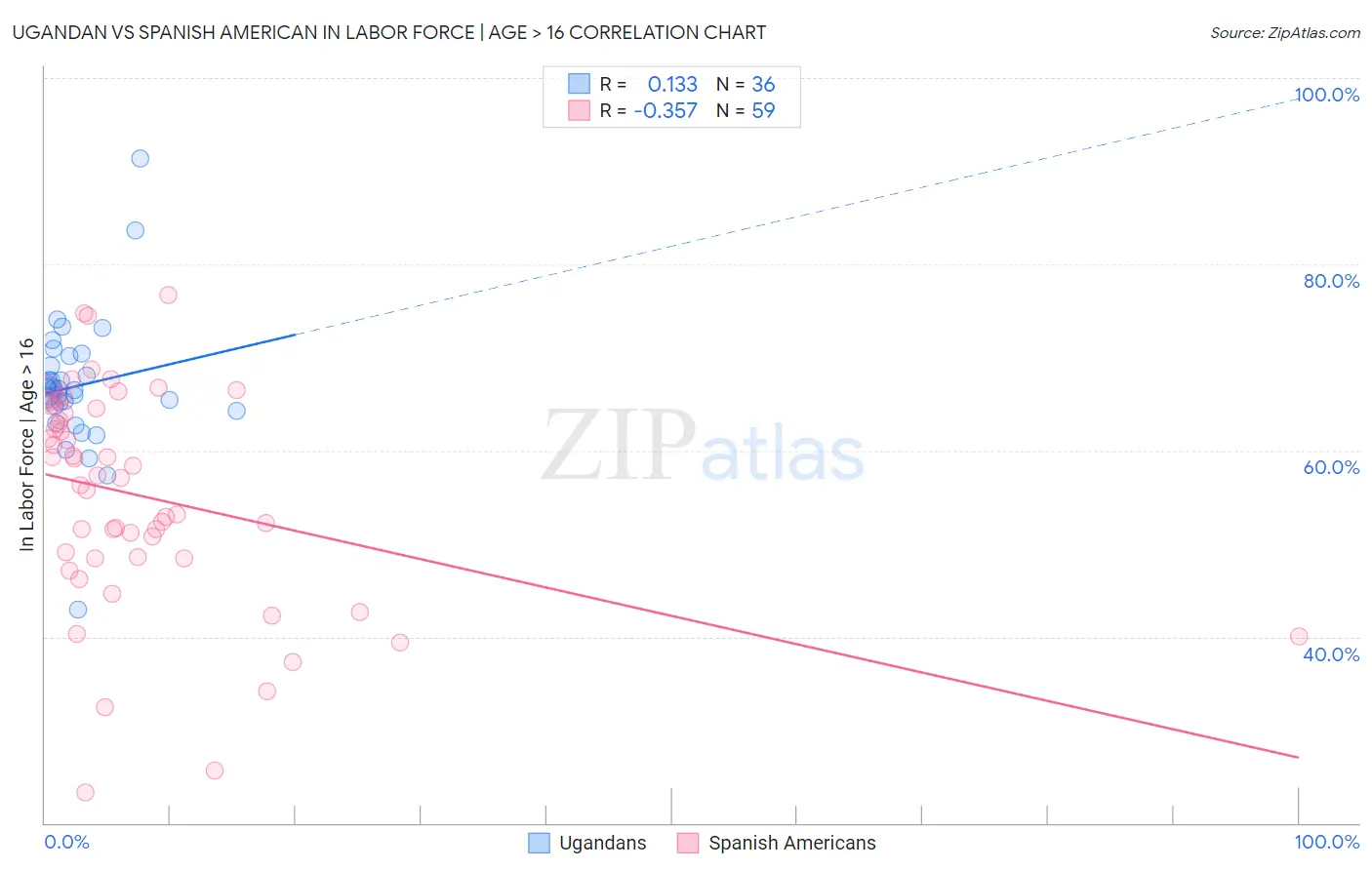 Ugandan vs Spanish American In Labor Force | Age > 16