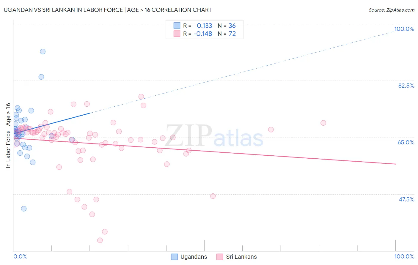 Ugandan vs Sri Lankan In Labor Force | Age > 16