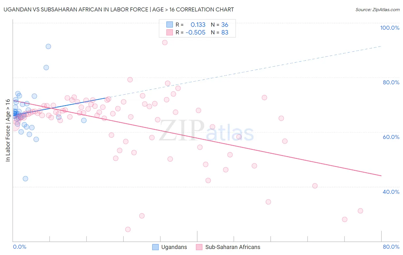 Ugandan vs Subsaharan African In Labor Force | Age > 16