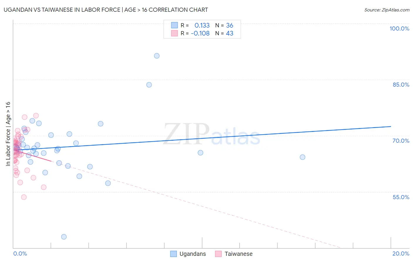 Ugandan vs Taiwanese In Labor Force | Age > 16