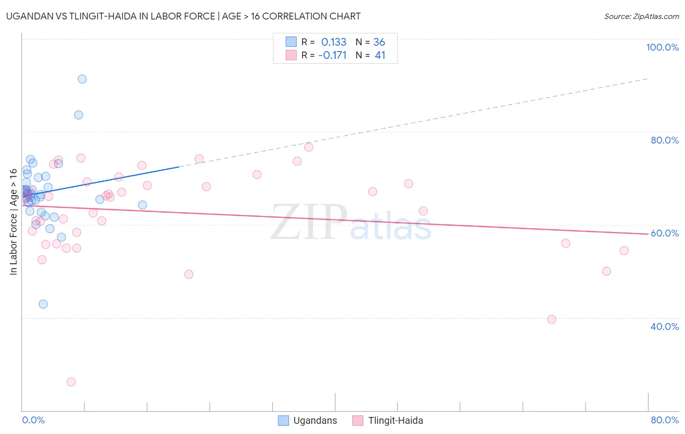 Ugandan vs Tlingit-Haida In Labor Force | Age > 16