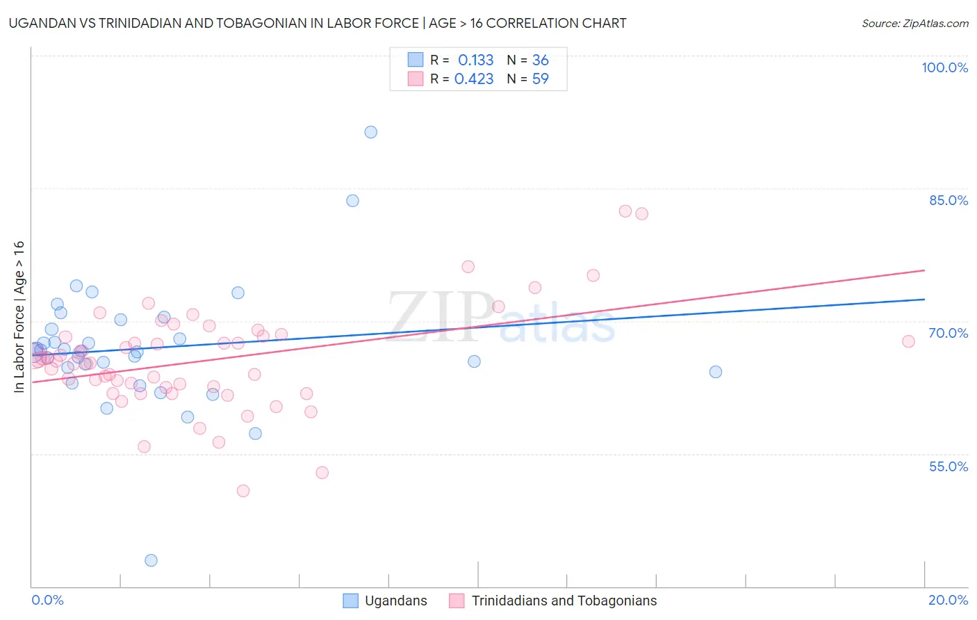 Ugandan vs Trinidadian and Tobagonian In Labor Force | Age > 16