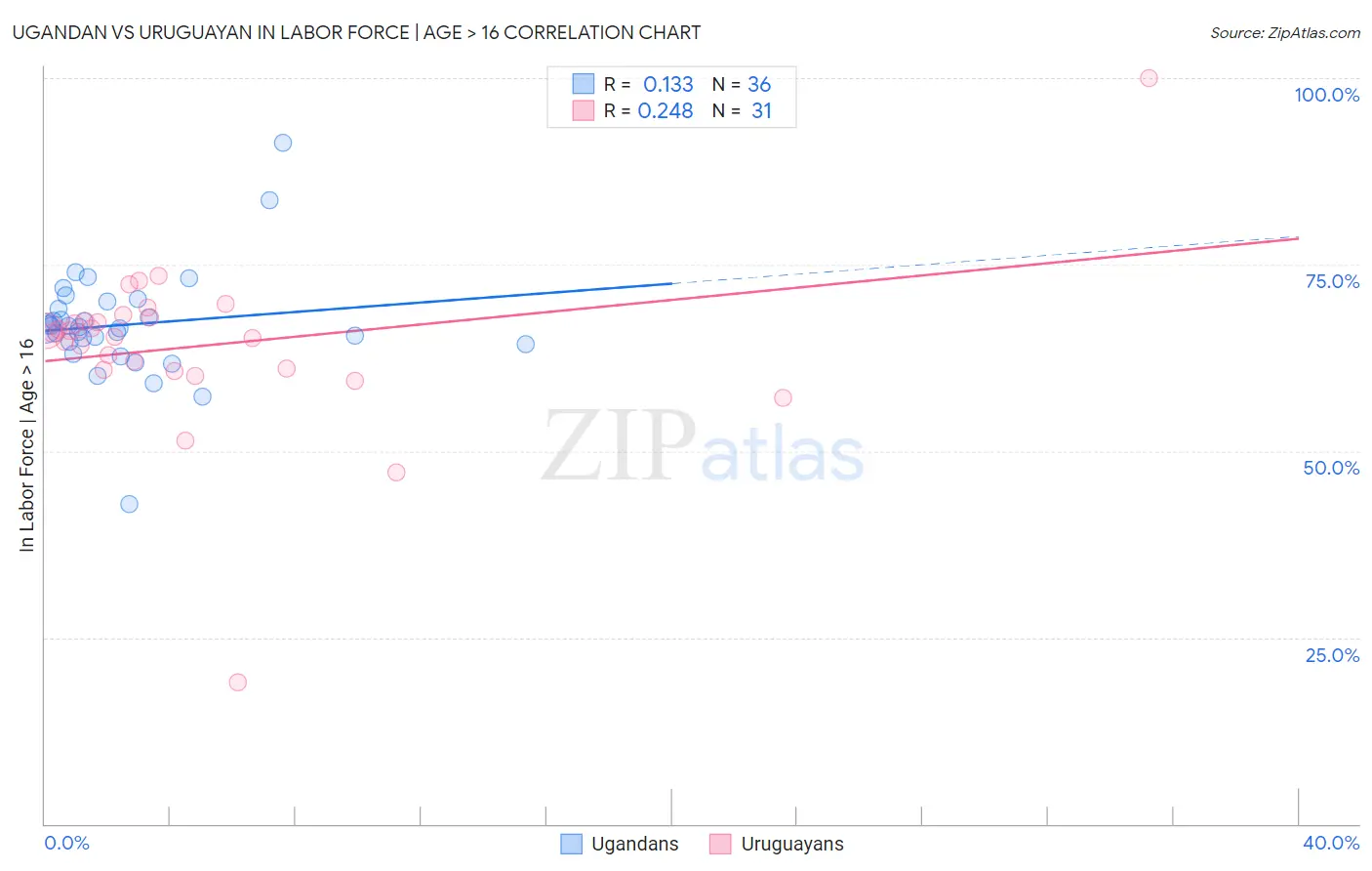 Ugandan vs Uruguayan In Labor Force | Age > 16