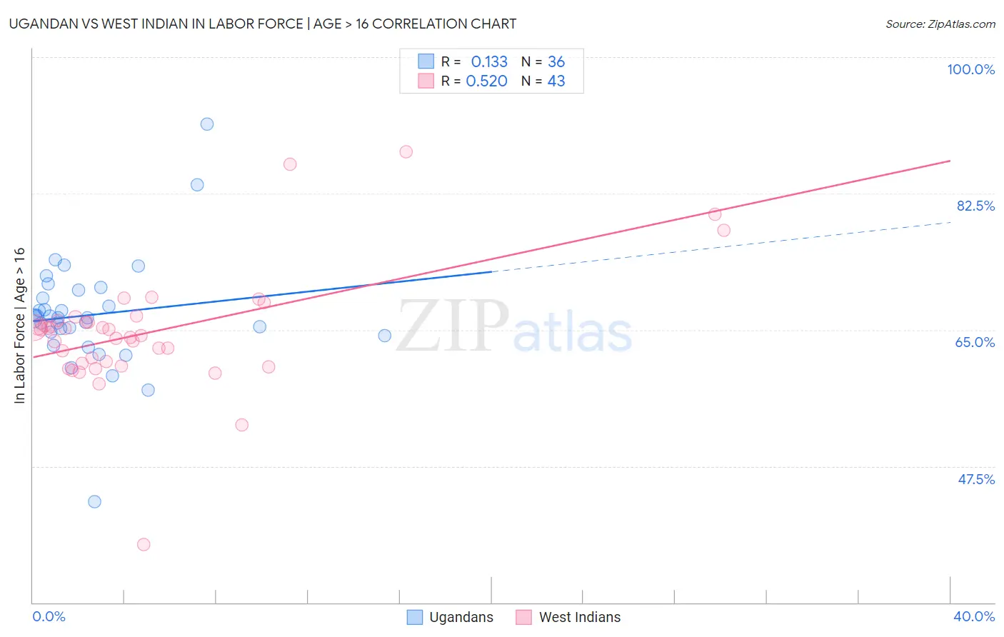 Ugandan vs West Indian In Labor Force | Age > 16