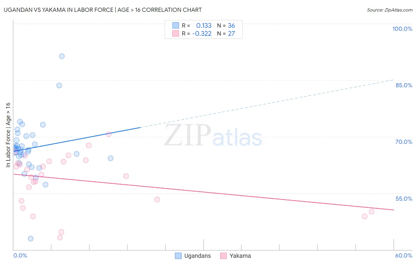 Ugandan vs Yakama In Labor Force | Age > 16
