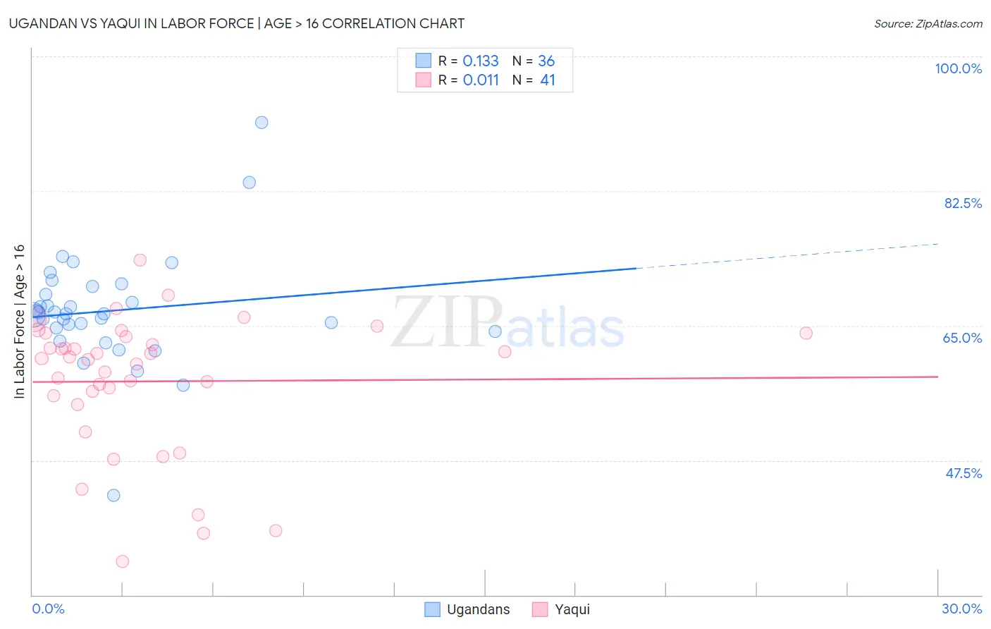 Ugandan vs Yaqui In Labor Force | Age > 16
