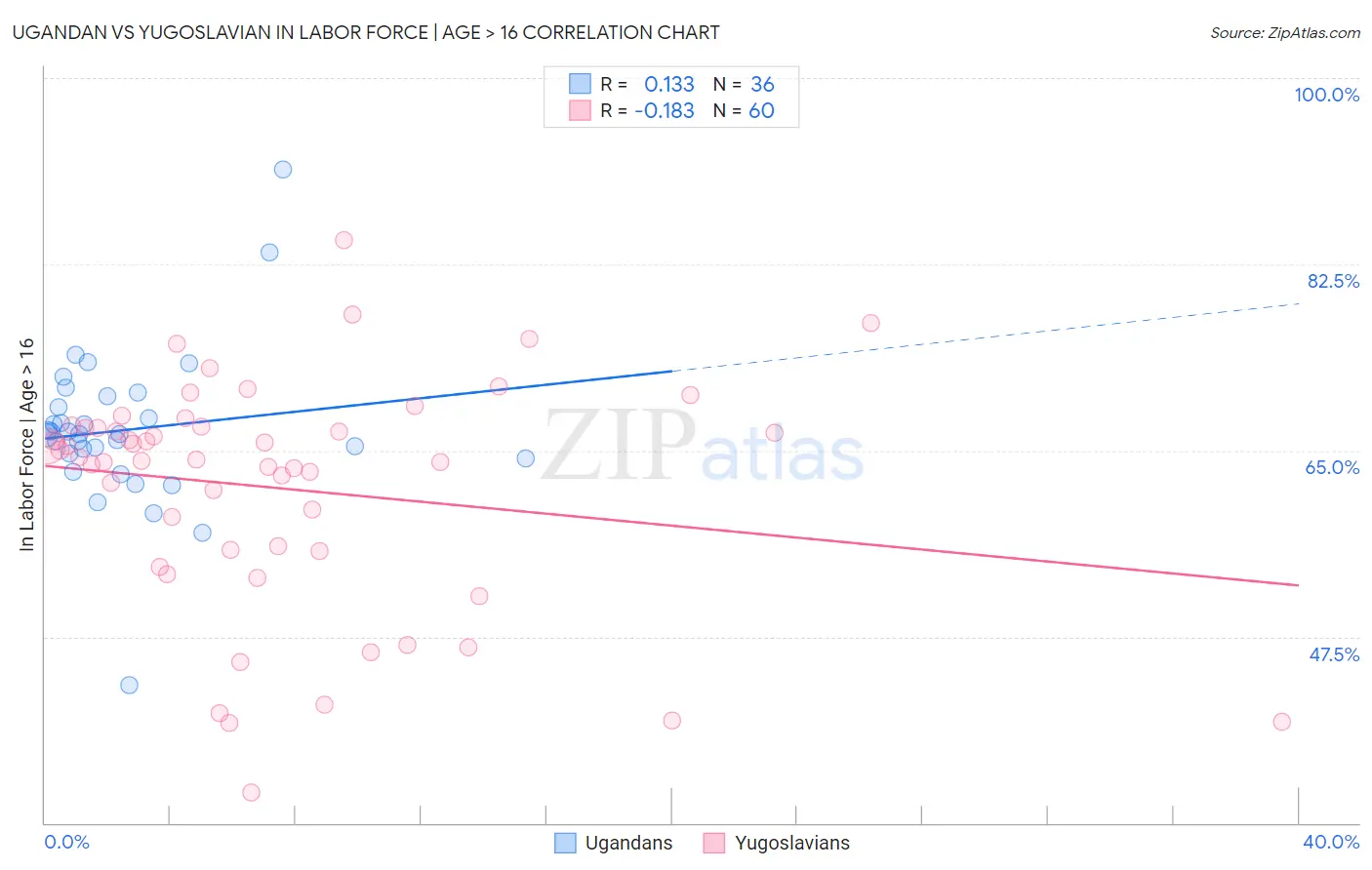 Ugandan vs Yugoslavian In Labor Force | Age > 16