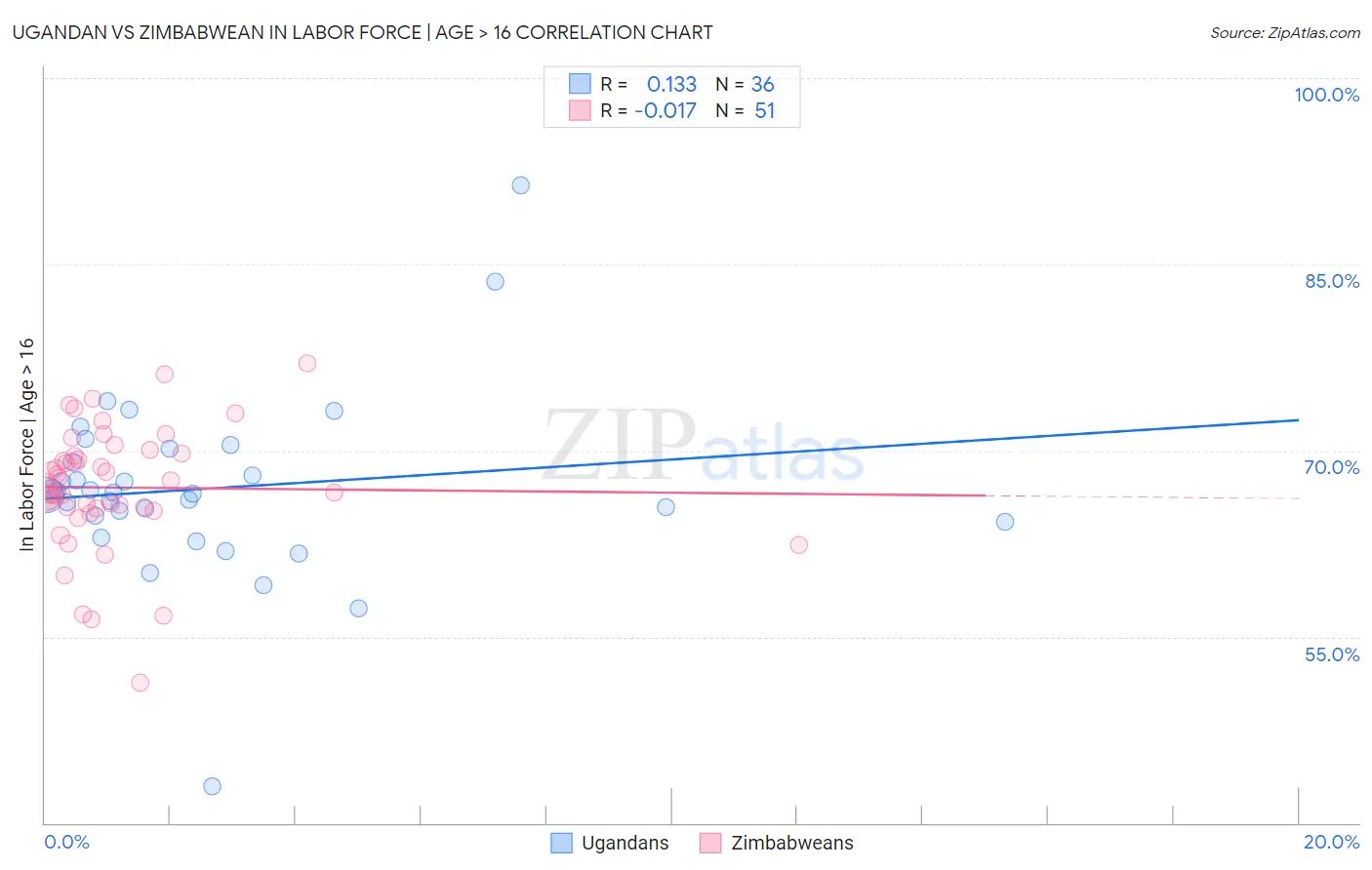 Ugandan vs Zimbabwean In Labor Force | Age > 16