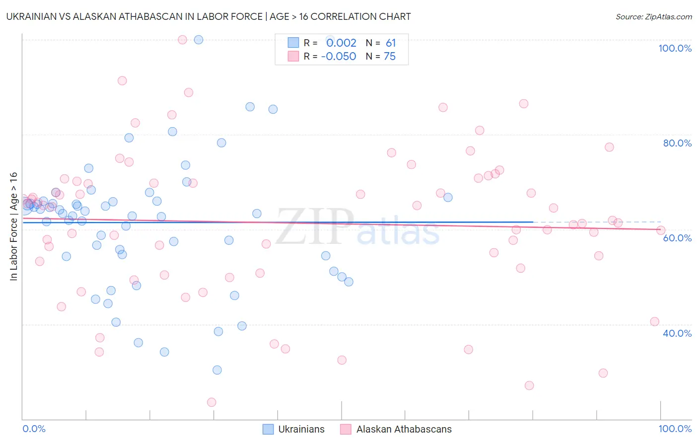 Ukrainian vs Alaskan Athabascan In Labor Force | Age > 16