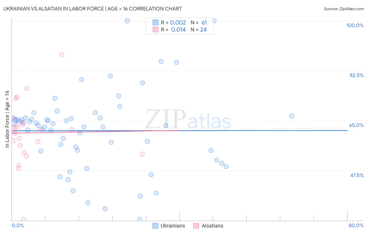 Ukrainian vs Alsatian In Labor Force | Age > 16