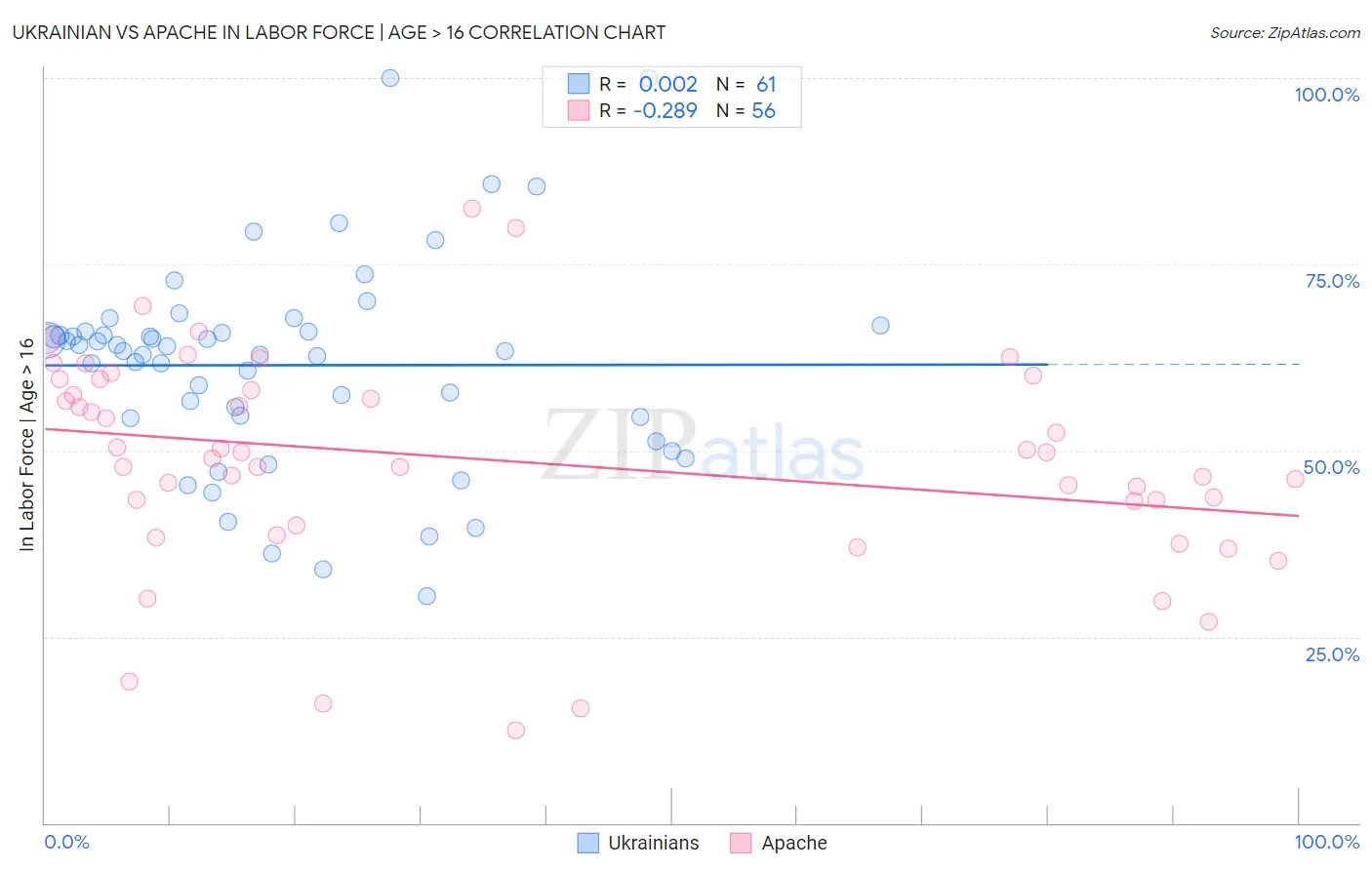 Ukrainian vs Apache In Labor Force | Age > 16