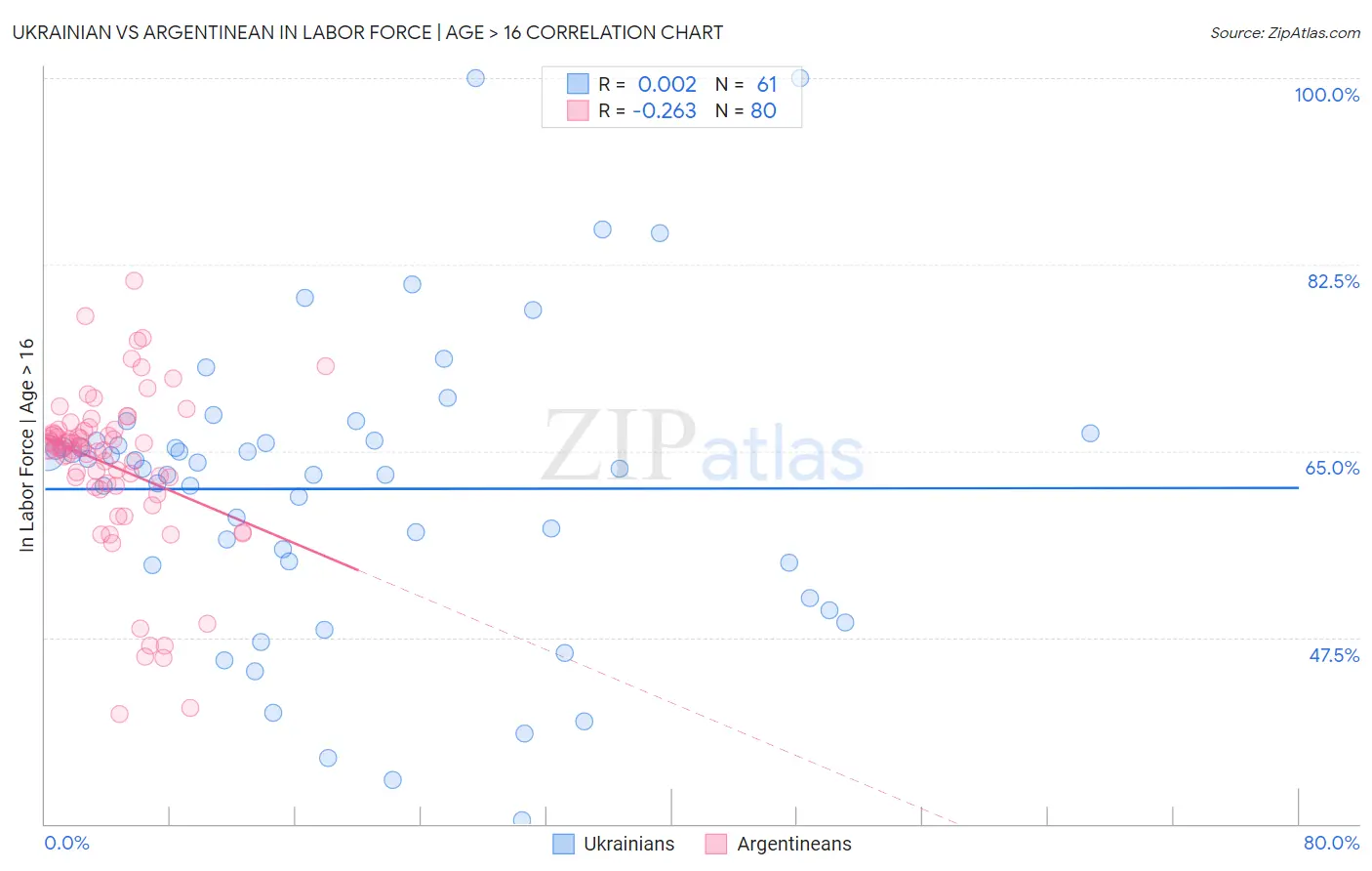 Ukrainian vs Argentinean In Labor Force | Age > 16