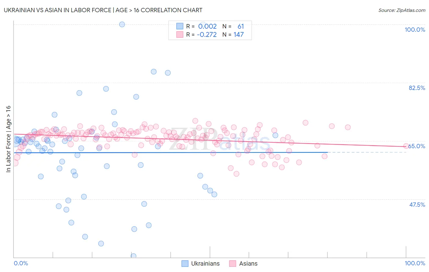 Ukrainian vs Asian In Labor Force | Age > 16