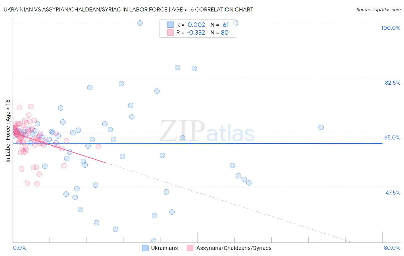 Ukrainian vs Assyrian/Chaldean/Syriac In Labor Force | Age > 16