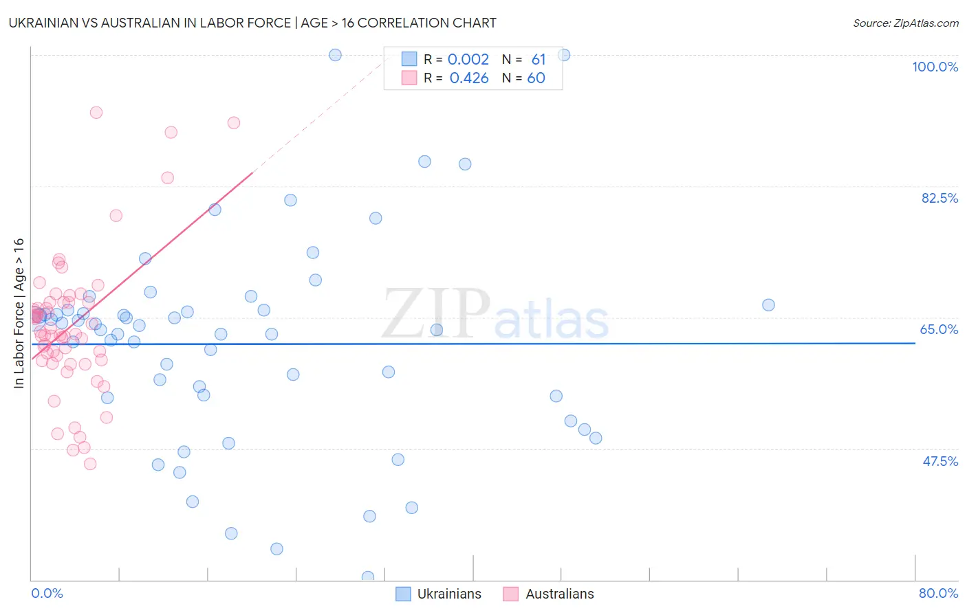 Ukrainian vs Australian In Labor Force | Age > 16