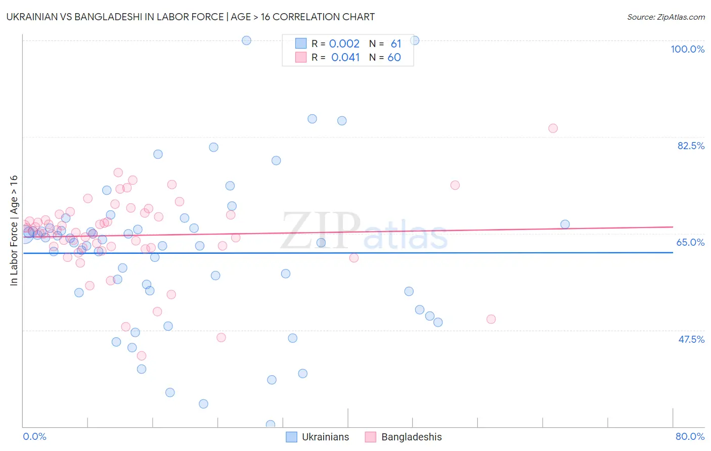 Ukrainian vs Bangladeshi In Labor Force | Age > 16