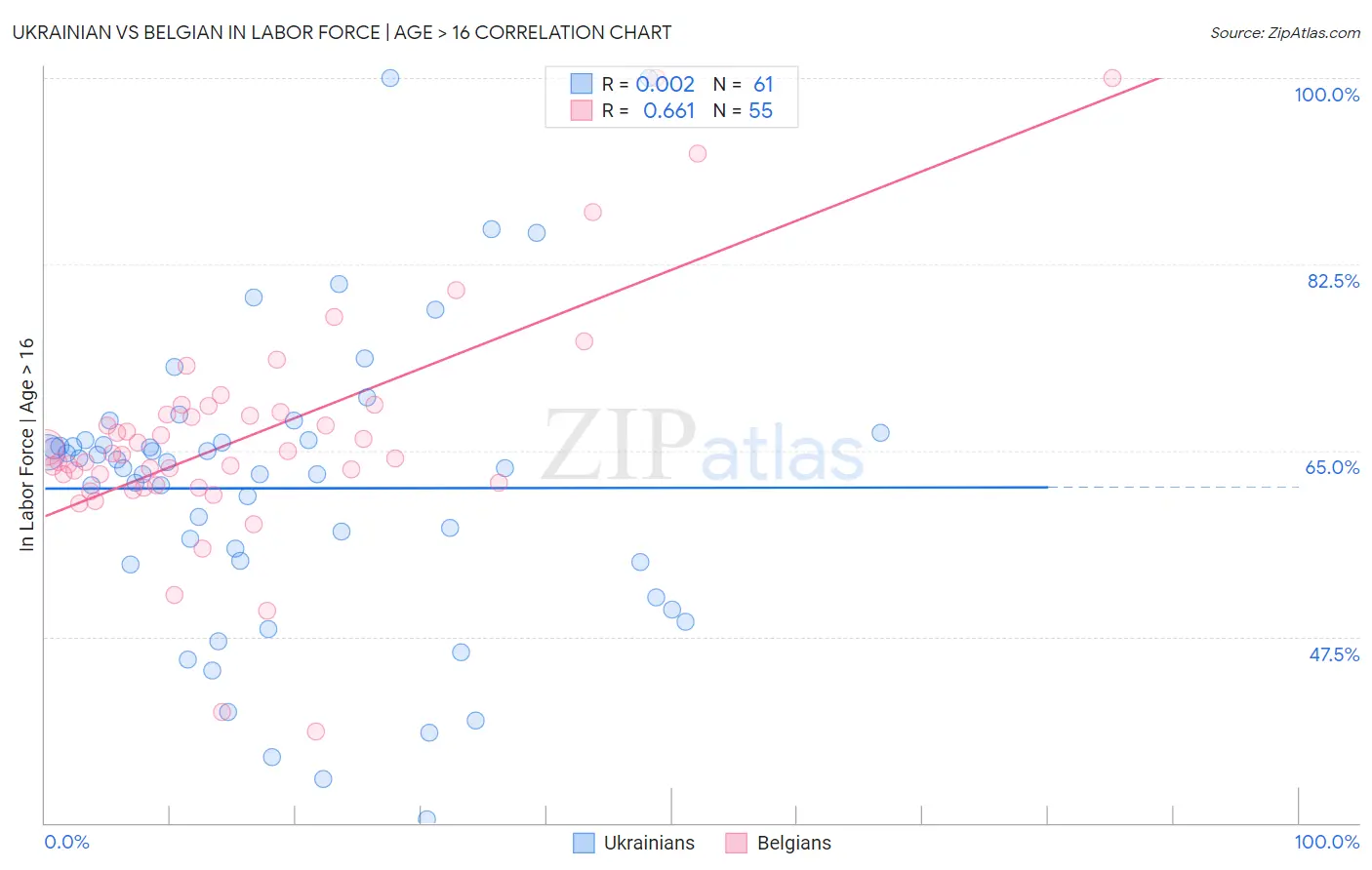 Ukrainian vs Belgian In Labor Force | Age > 16