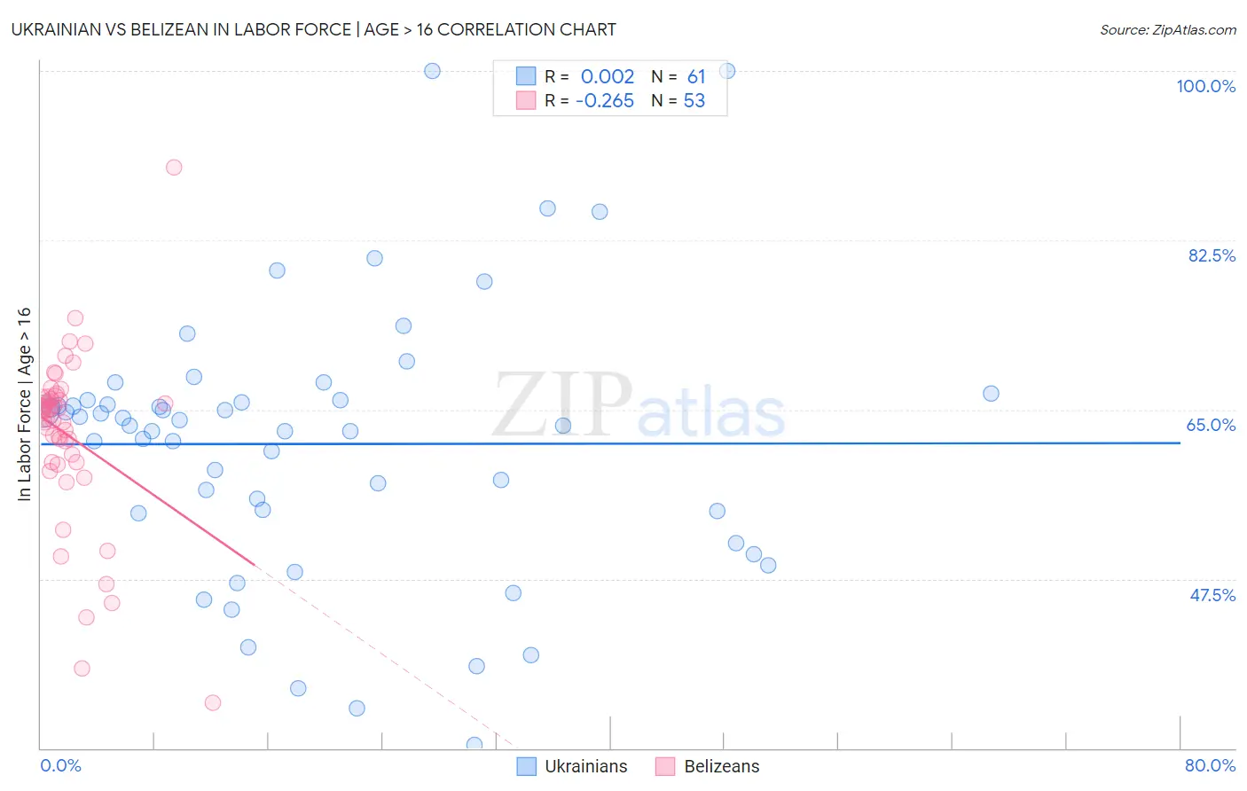 Ukrainian vs Belizean In Labor Force | Age > 16