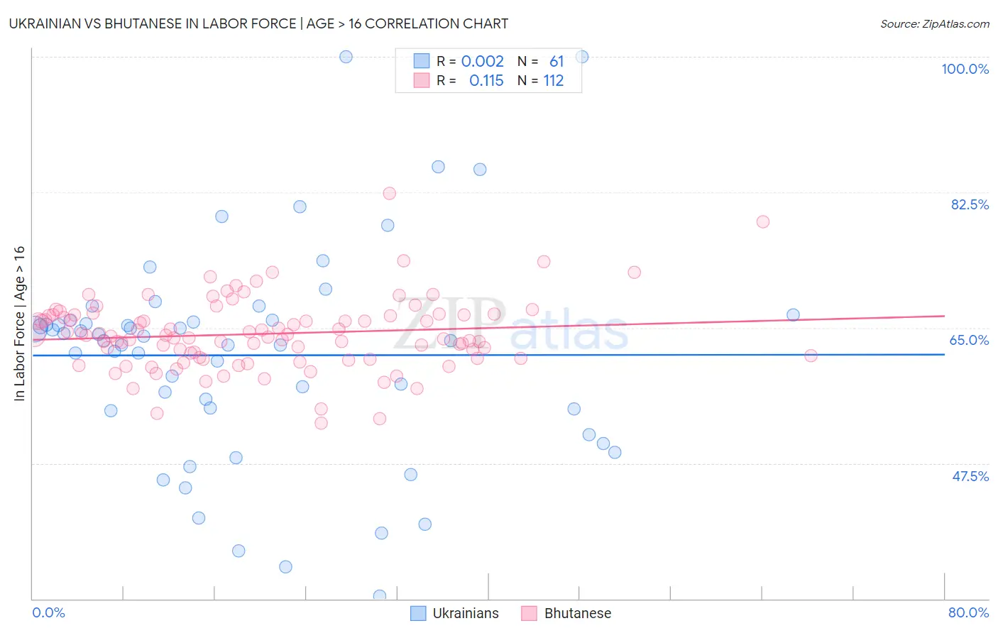 Ukrainian vs Bhutanese In Labor Force | Age > 16