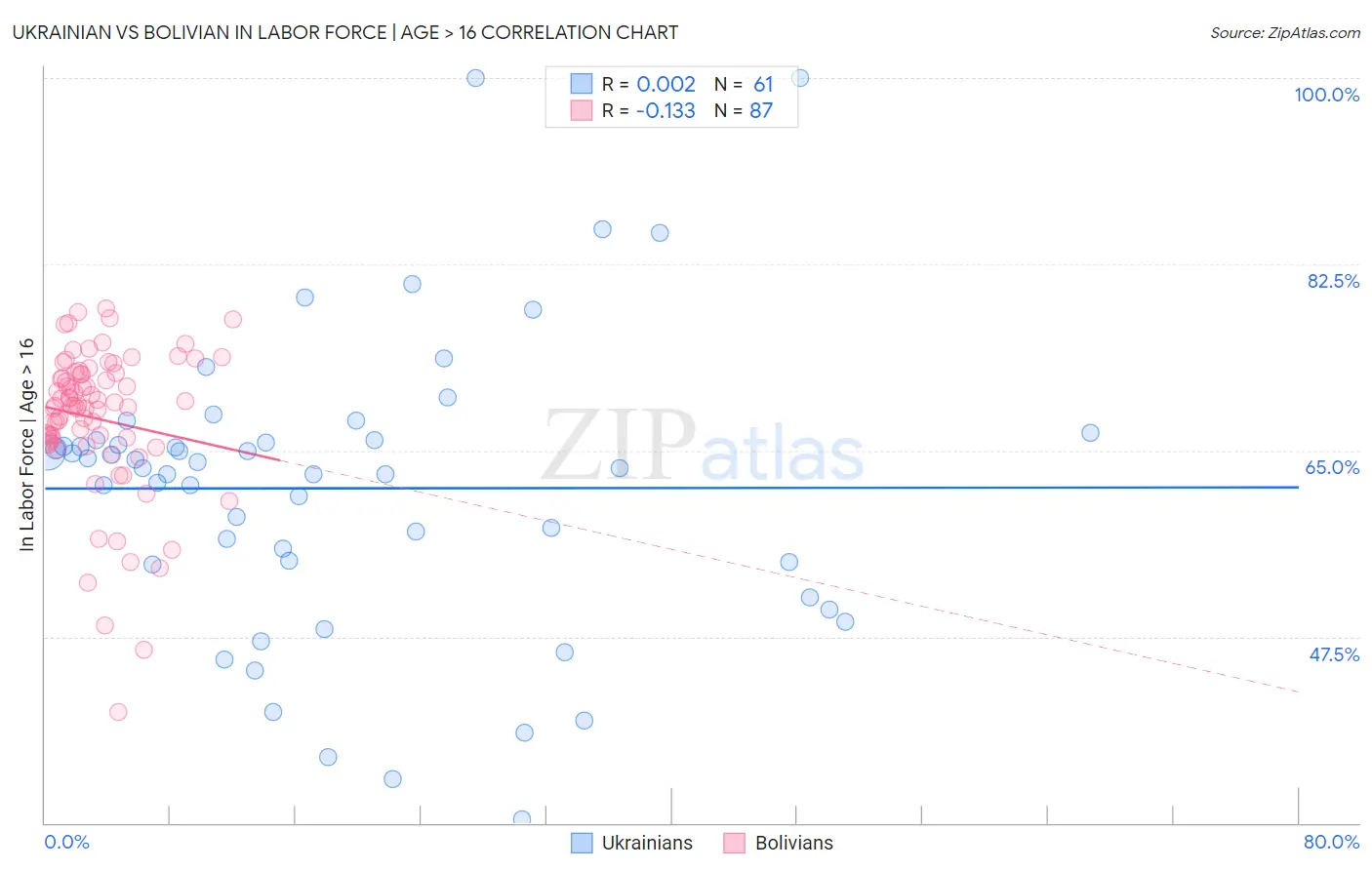 Ukrainian vs Bolivian In Labor Force | Age > 16
