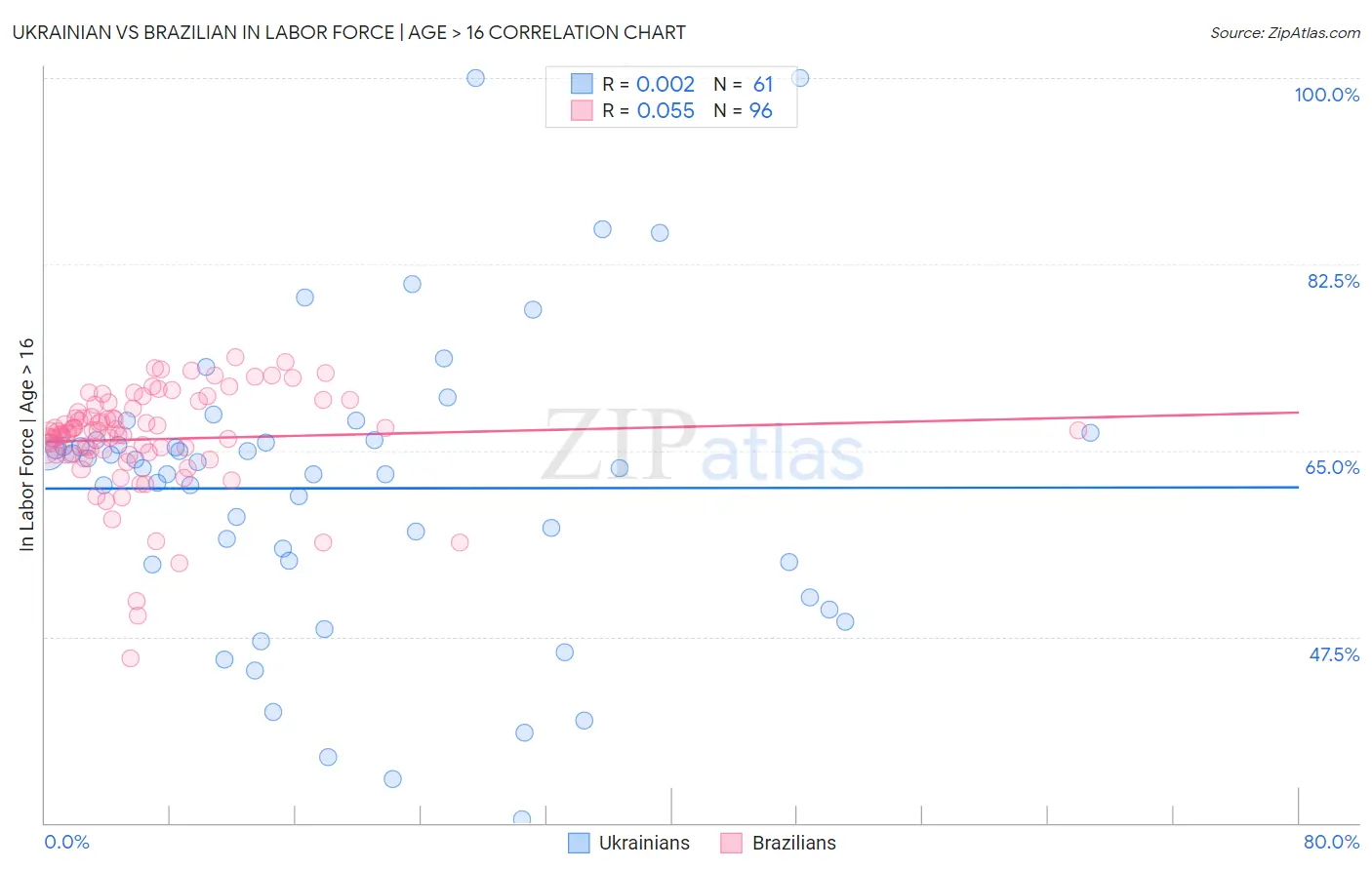 Ukrainian vs Brazilian In Labor Force | Age > 16