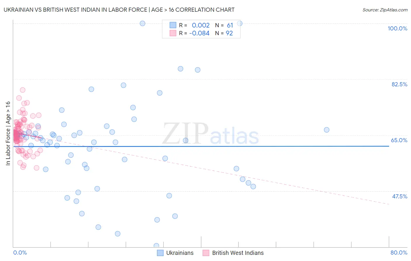 Ukrainian vs British West Indian In Labor Force | Age > 16